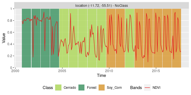 Classification of NDVI time series using TempCNN