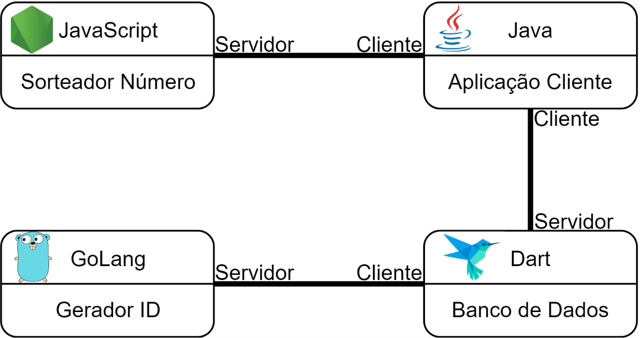 Arquitetura implementada