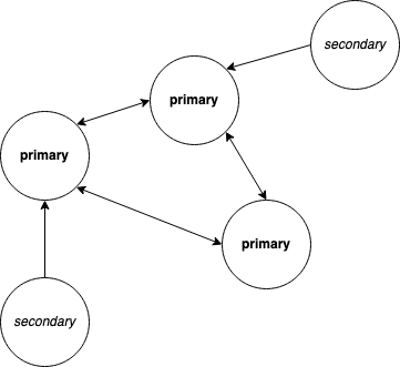 easegress-cluster-connections.png