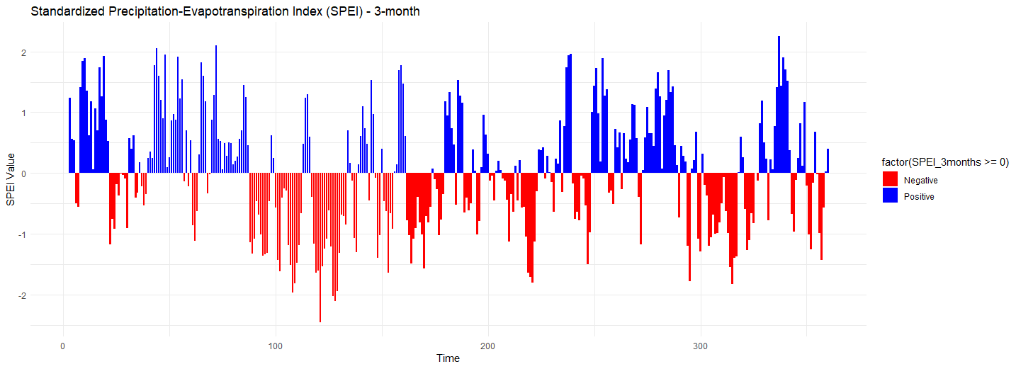 SPEI Calculation R