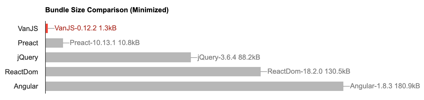 Size comparison