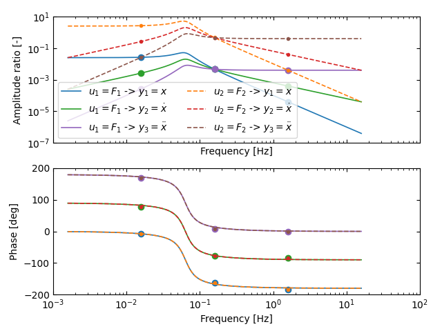 System-LTIBodePlot-2ndOrderMassSpringDamper.png