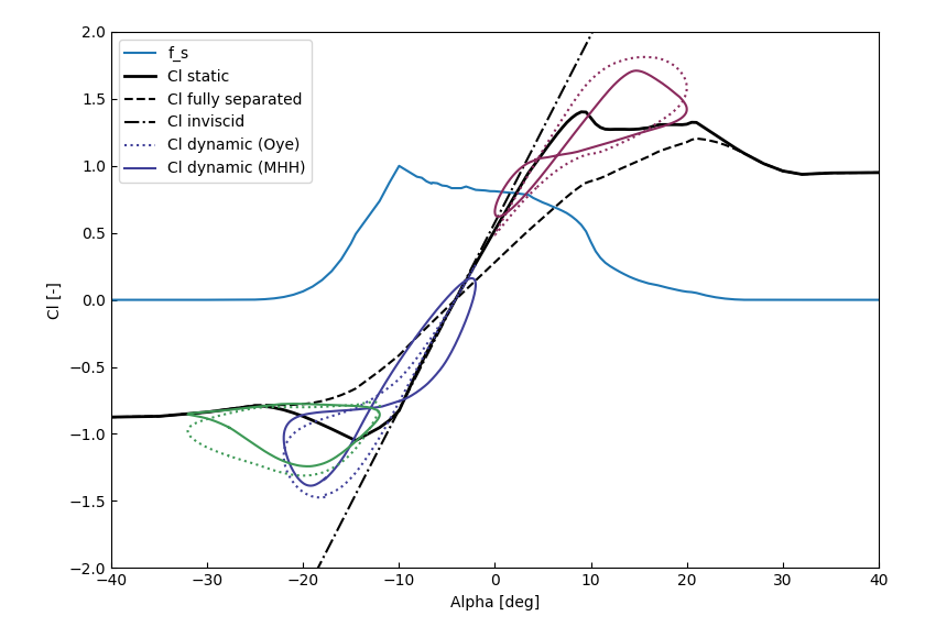 Airfoils - MGH dynamic stall model