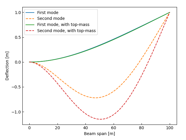 Beam - Analytical mode shapes of a beam