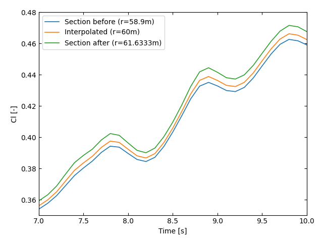 FAST - interpolate radial time series
