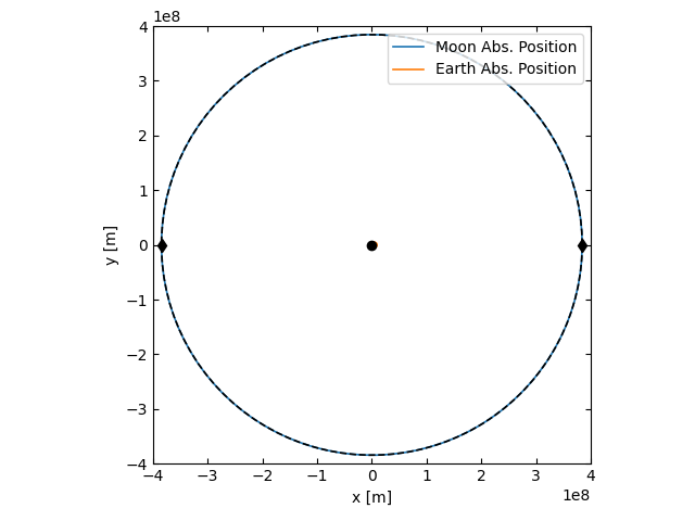 PartDyn - Gravitational interaction - Moon Orbit