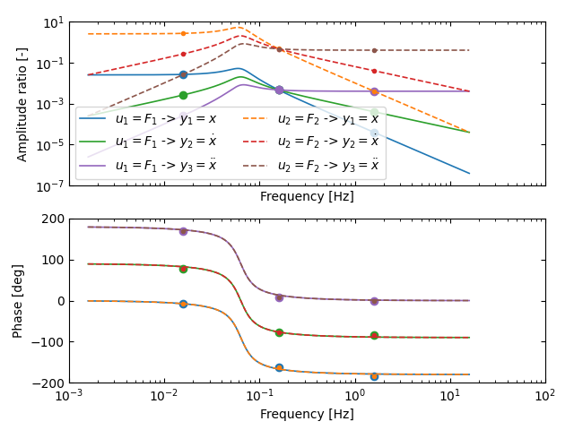 System -  LTI Bode plot - 2nd order mass spring damper