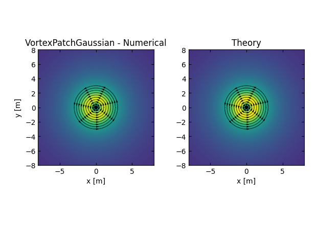 Vortilib - 2D vorticity patch discretized with vortex points