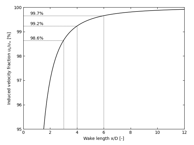 WT Theory - Induced velocity vs Wake length