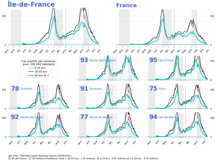 Incidence Île-de-France