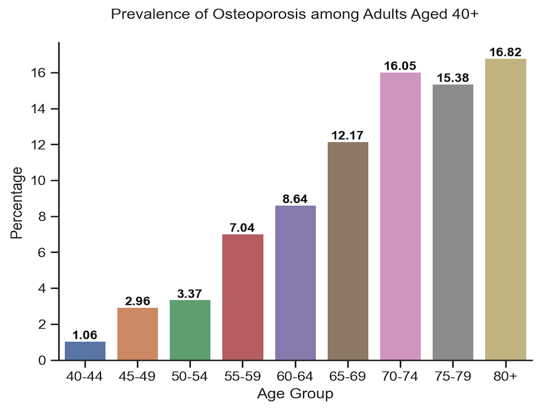 Age