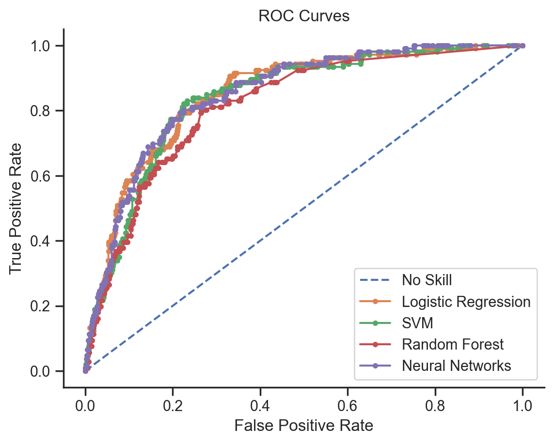 ROC Curves of Various Models