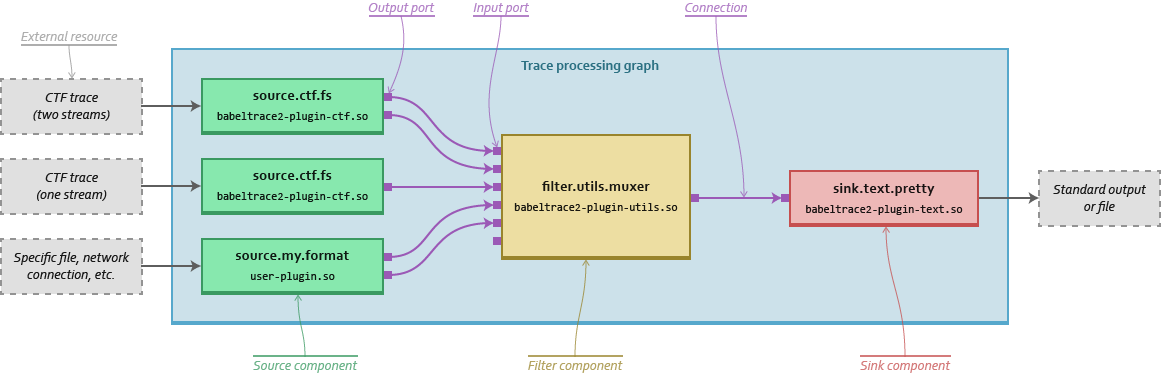 A basic Babeltrace 2 conversion graph