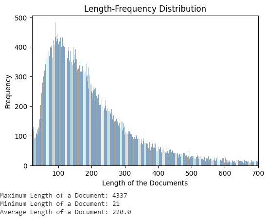 length distribution