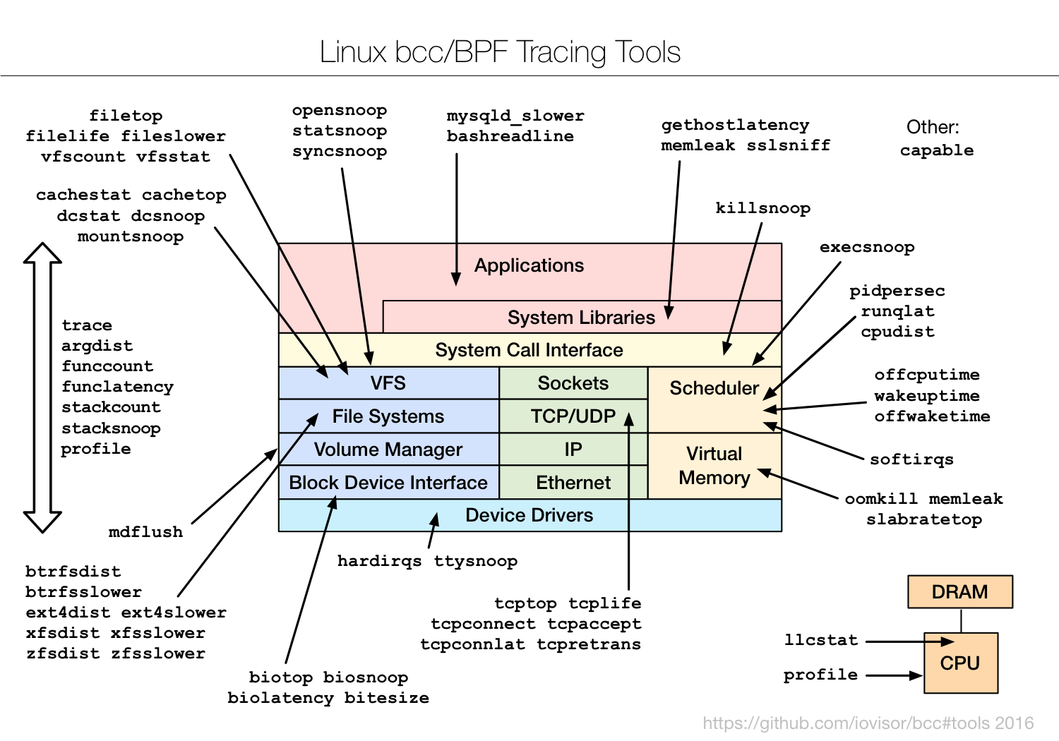 bcc_tracing_tools_2016.png