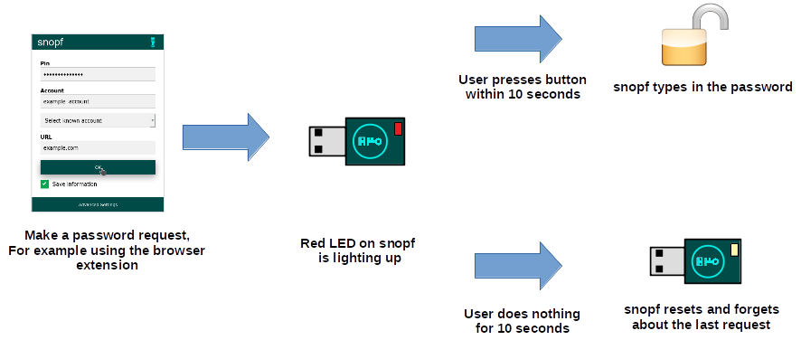 request_process