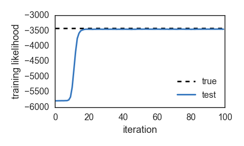 Log Likelihood