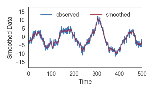 Smoothed Data