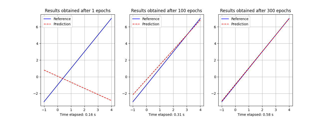 Linear regression with 1, 100 and 300 epochs