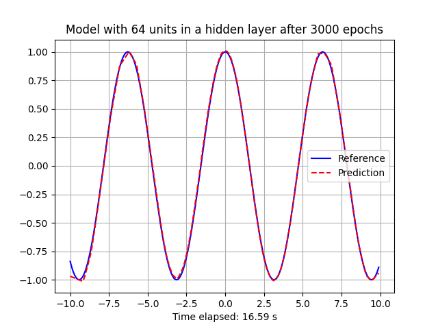Sinusoidal approximation using two hidden layers
