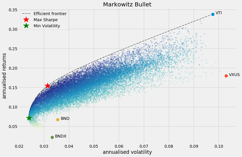 Markowitz Bullet