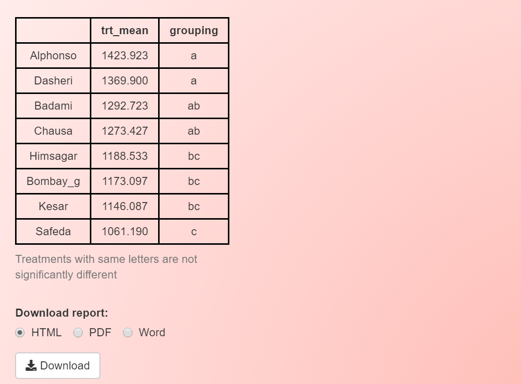 Detailed analysis and multiple comparison