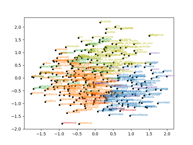 Clustered words in a scatter