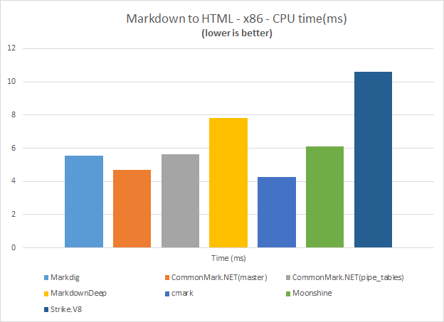 BenchMark CPU Time