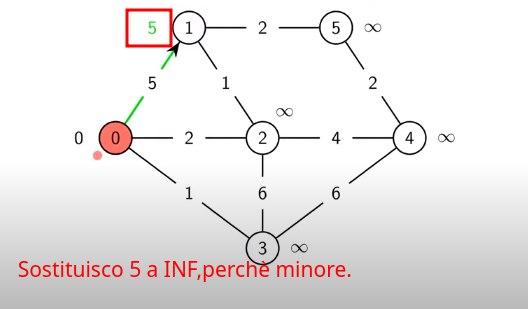 Costo per arrivare al nodo 1 → 0 + 5 = 5.