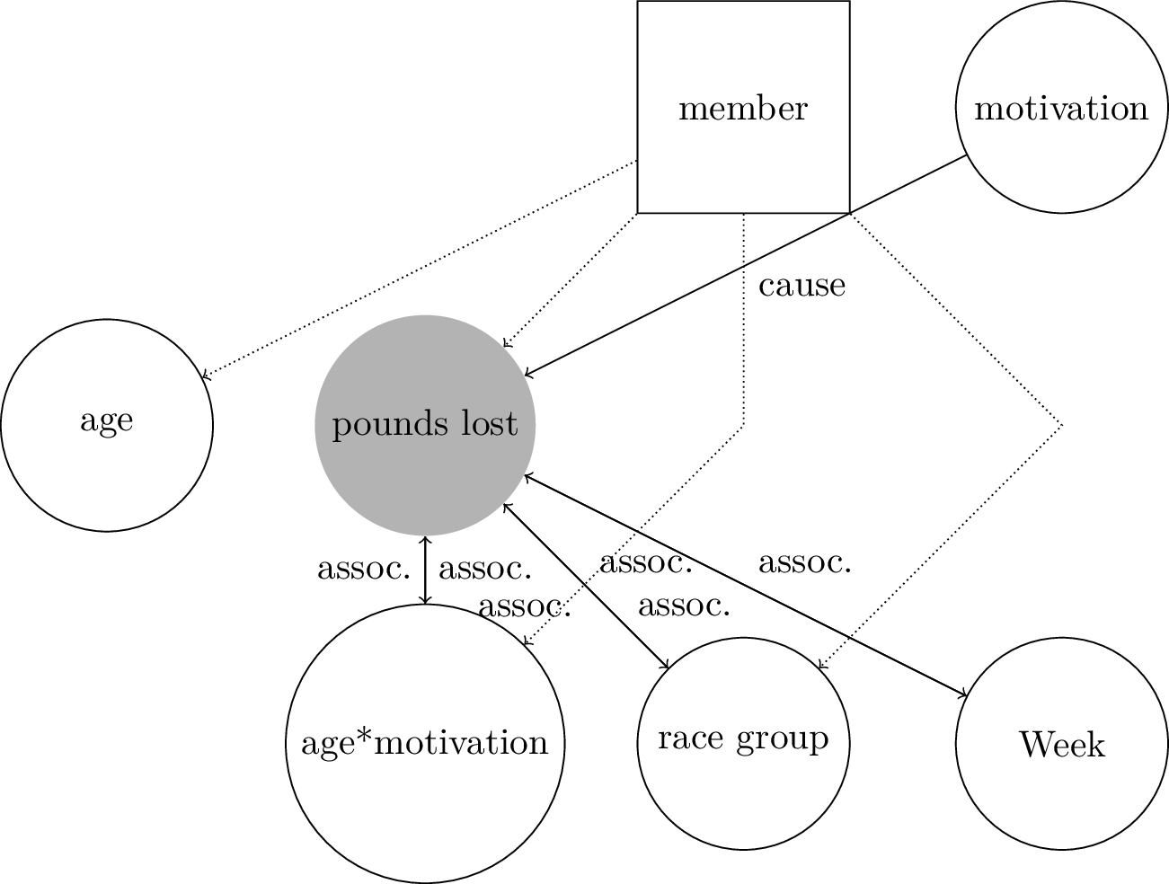 A graph representation created using TikZ