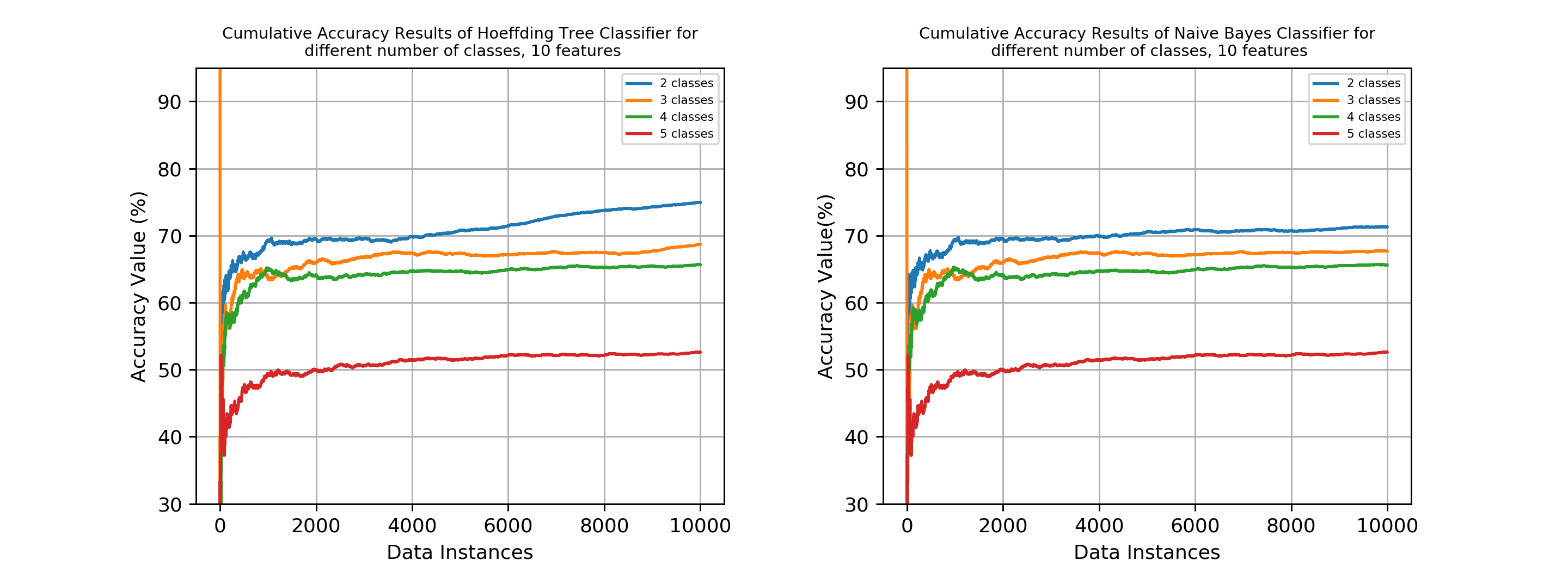 Cumulative Accuracy Results of HT and NB classifiers with different number of classes and 10 features