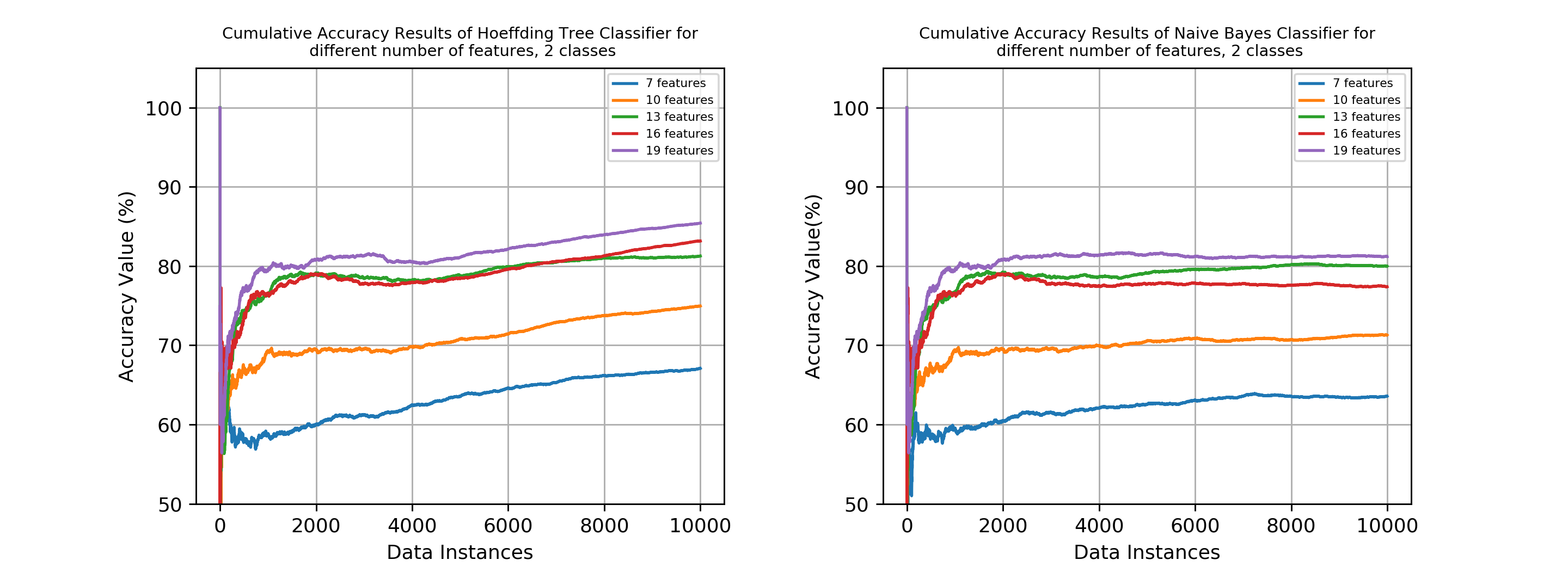 Cumulative Accuracy Results of HT and NB classifiers with different number of features and 2 classes