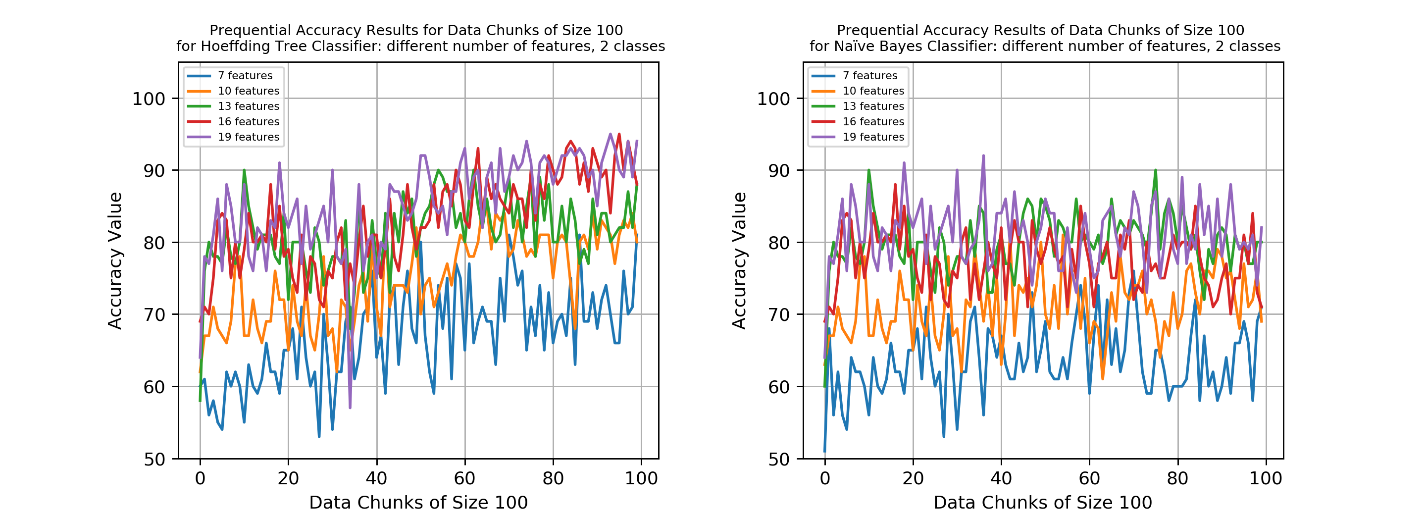 Prequential Accuracy Results of HT and NB classifiers with different number of features and 2 classes