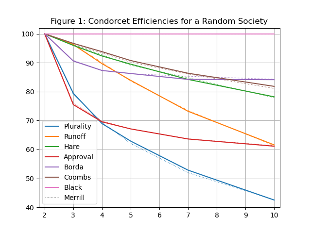 Graph of Condorcet Efficiencies for a Random Society for Plurality, Runoff, Hare, Approval, Borda, Coomsb, Black compared to Merrill's results