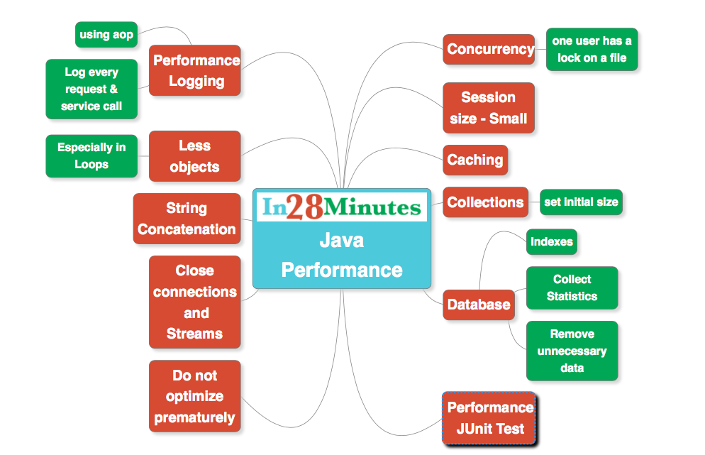 Java Performance