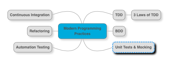 Modern Development Practices