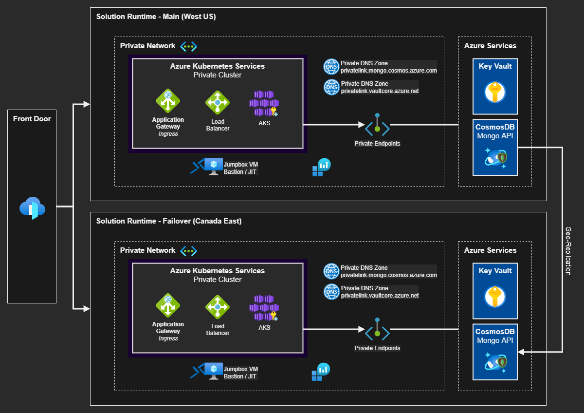 Multi-region Solution