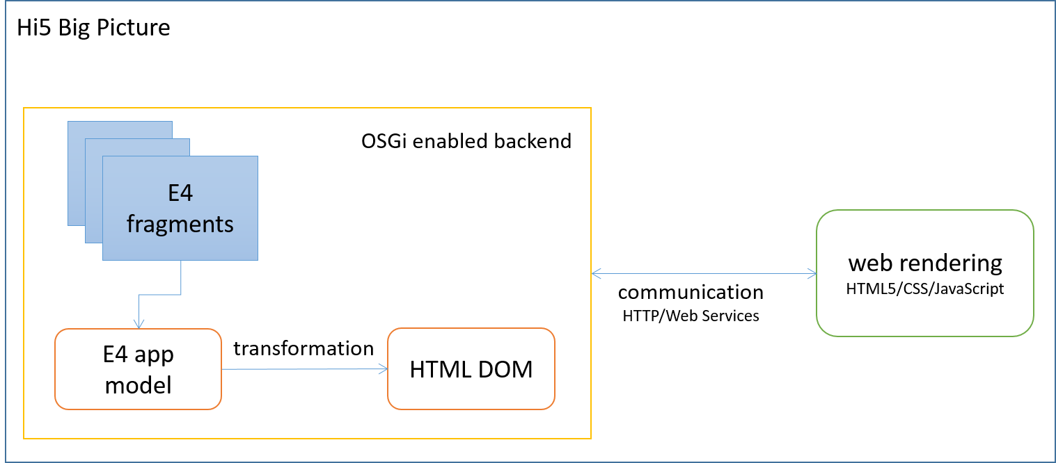 Hi5 Architecture Overview