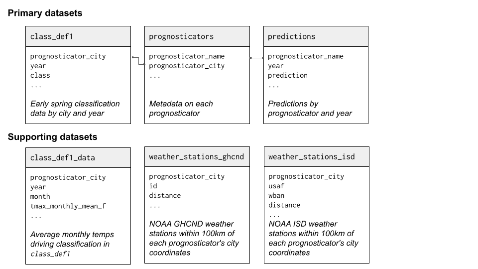 Datasets