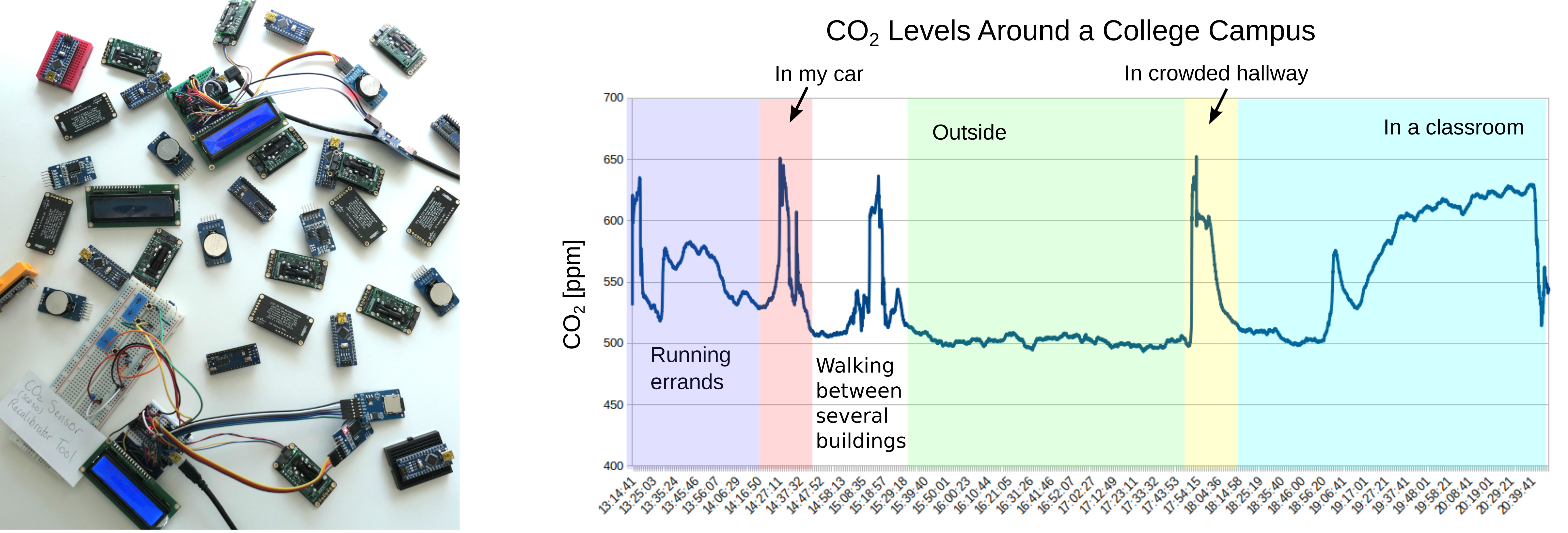CO2 Data Graph