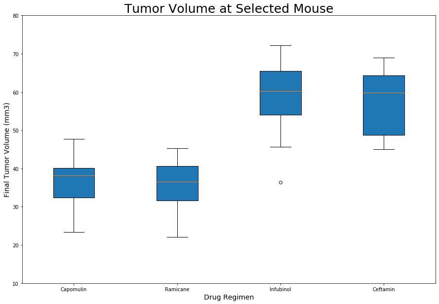 Ceftamin outliers_upper and lower_bounds