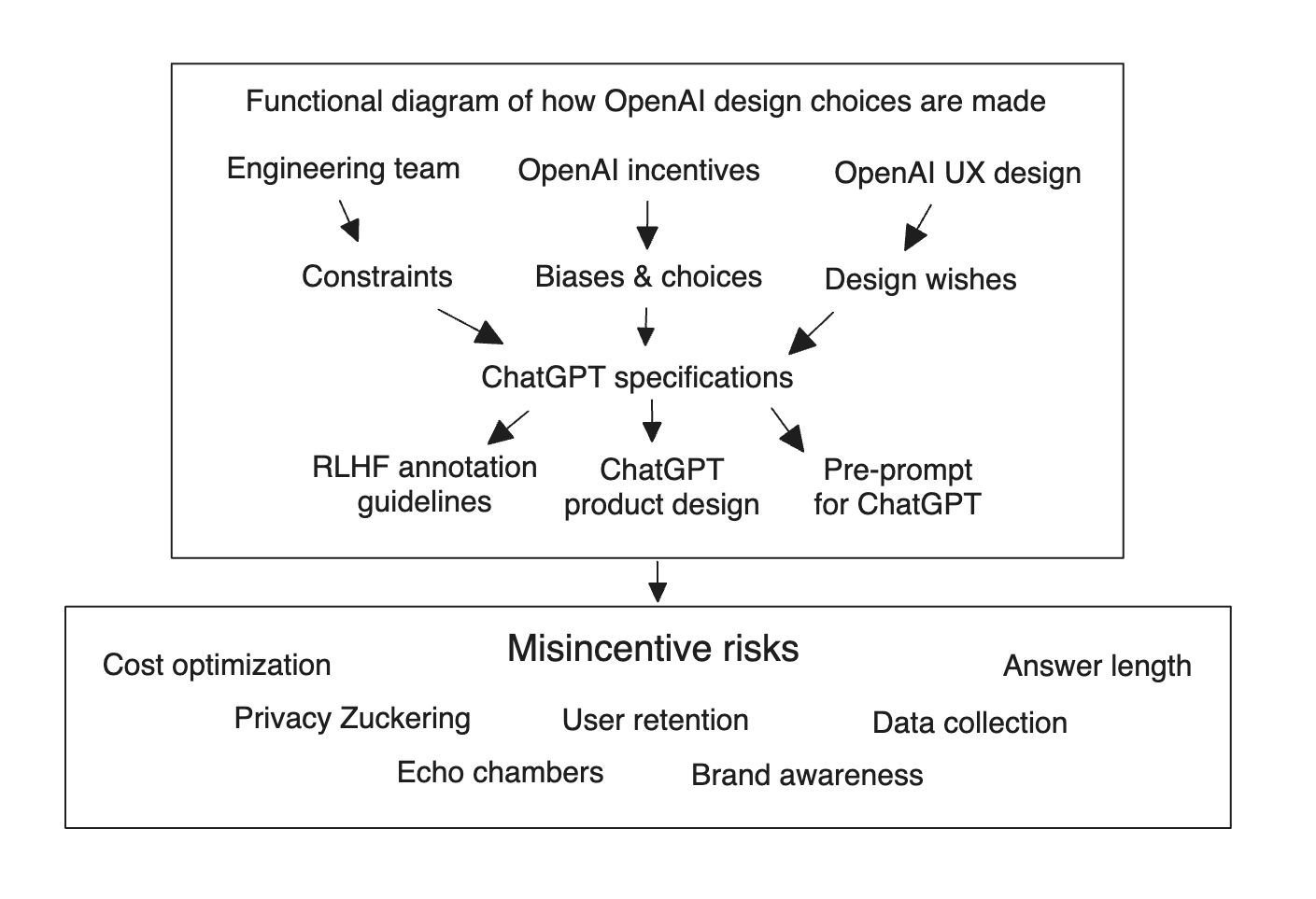 Diagram of misincentives and diagram of OpenAI's product design incentives