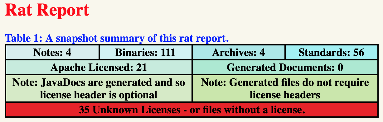 Apache Rat HTML Report