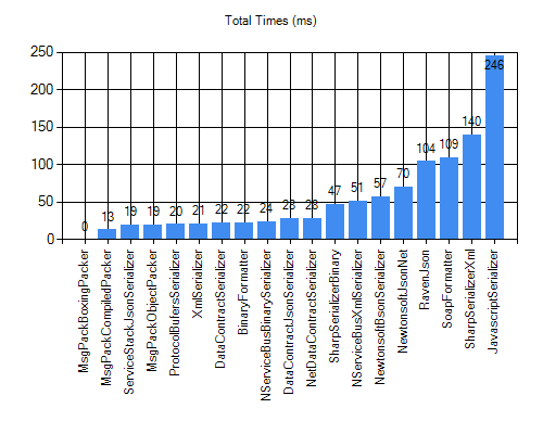 Serialization Benchmark