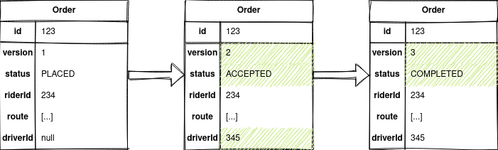 State-oriented persistence