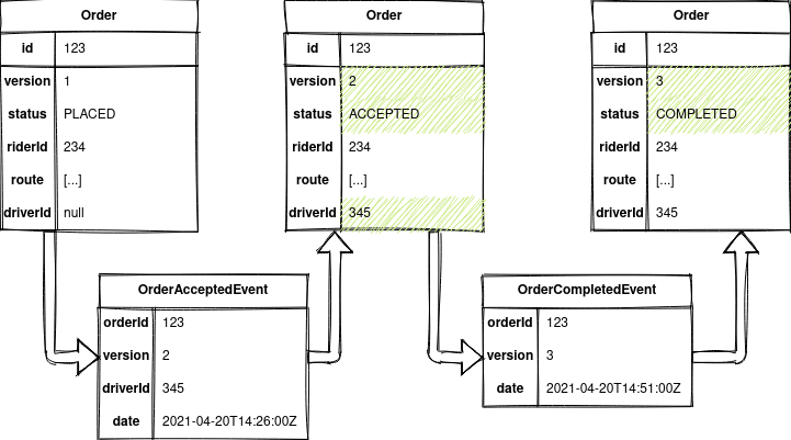 Event sourcing