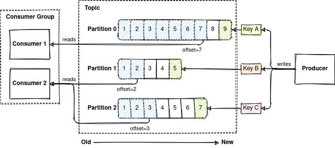 Kafka topic architecture