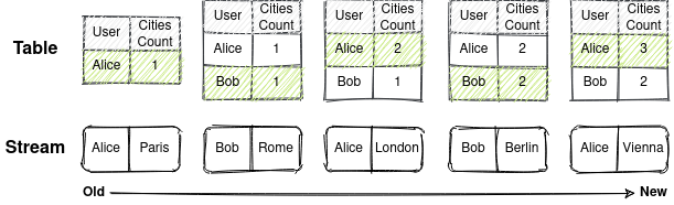 ksqlDB stream vs table example