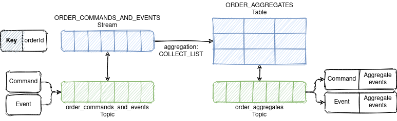 ksqlDB event store high-level