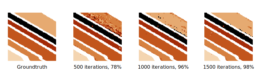 Classification